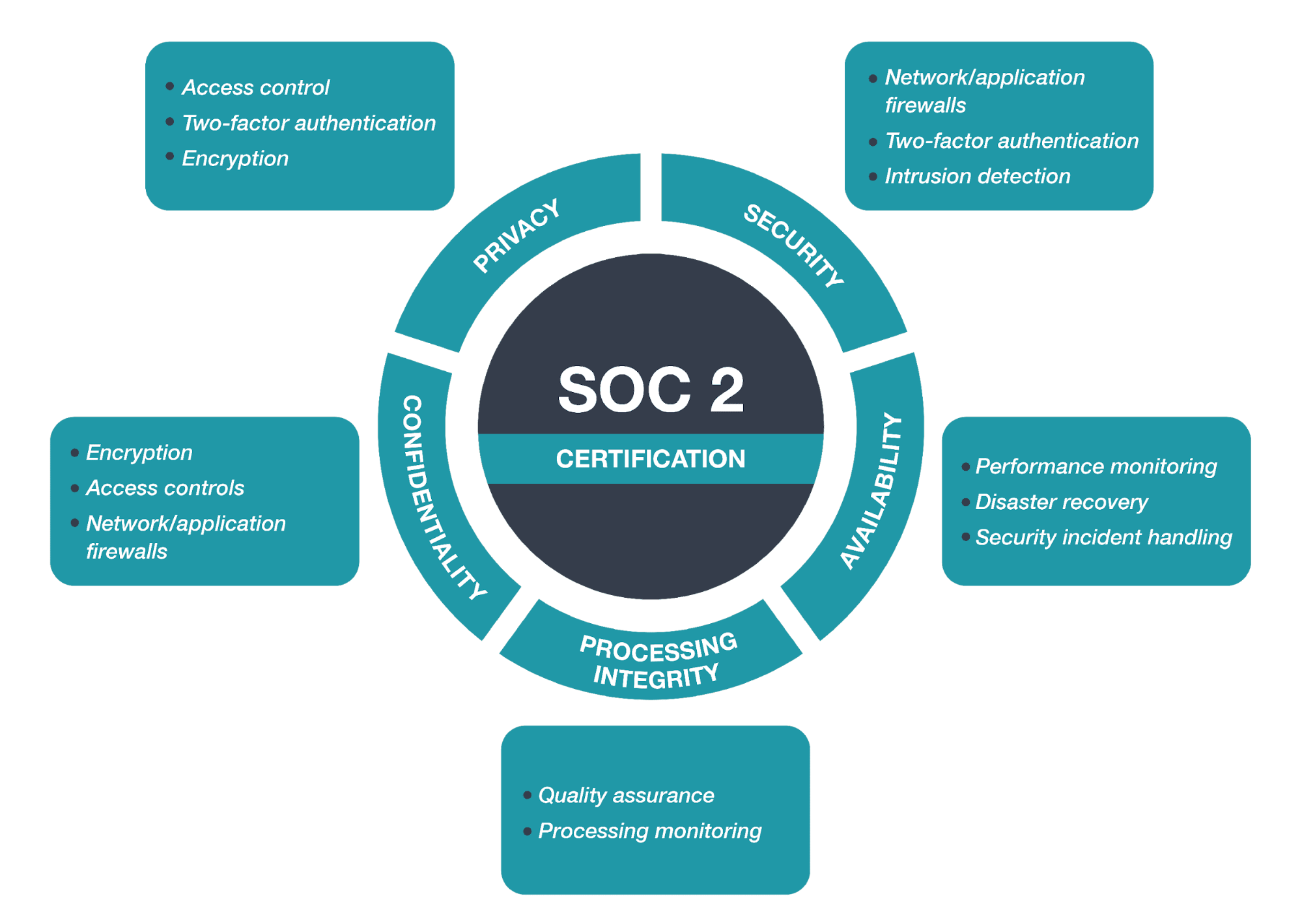 Data Security & Compliance - fullthrottle.ai