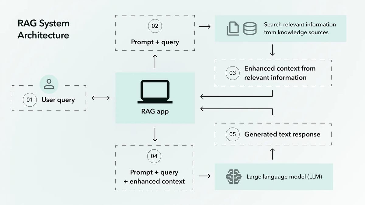 How RAG is Shaping the Future of Conversational AI Systems