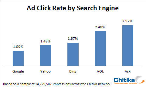 Ad Click by Search Engine - July 2010