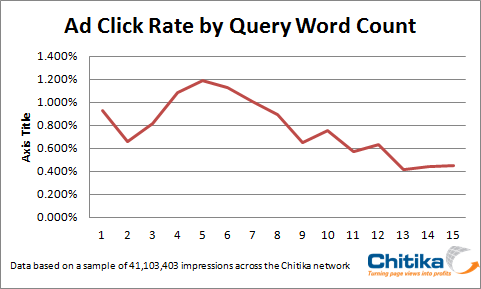 CTR by Word Count