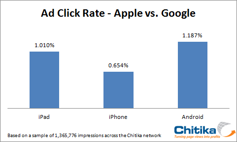 CTR of Android vs Apple