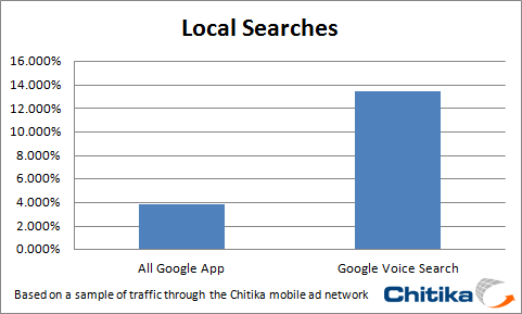 Local Searches - Voice vs Non Voice