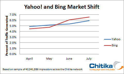 Yahoo and Bing April through July 14