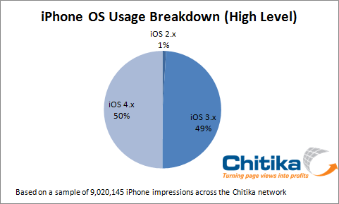 iOS-Usage-High-Level.png