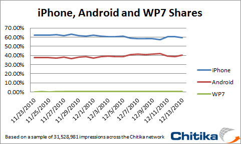 iPhone Android and WP7